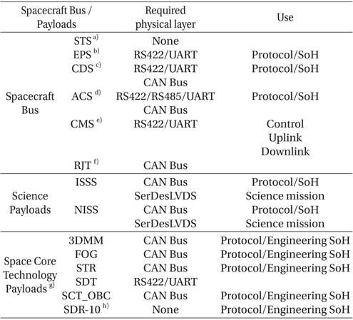 Unit requirements of communications network of the NEXTSat-1.