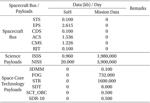 SoH and science data which were generated from spacecraft bus and payloads during mission operation.