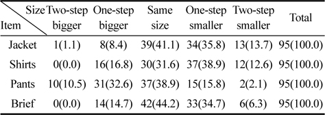 Women's criterion of selecting size of American clothing