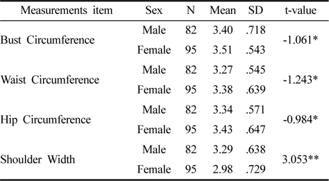 Fit of American clothing by body part according to gender