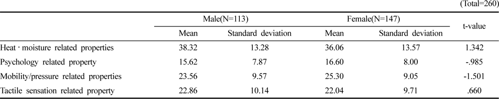 Effects of sex on the evaluations of four related properties