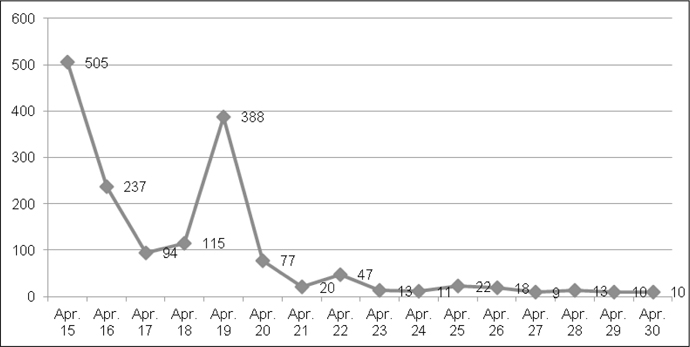 “Boston bombing” Twitter message distribution by date