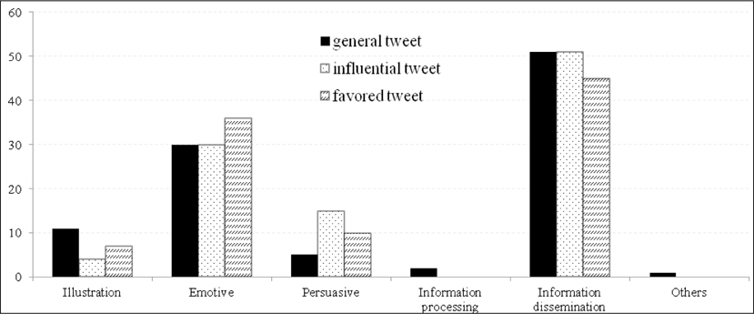 Comparison of general, influential and favorited Twitter messages by image uses