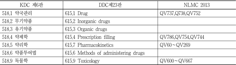 KDC · DDC · NLMC의 약학 요목 비교