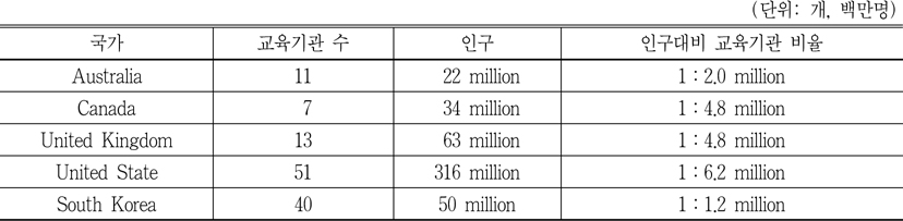 인구 대비 국내외 문헌정보학 교육기관의 수