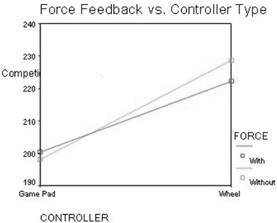 Force Feedback Effect vs. Controller Type