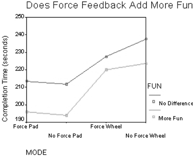 Does Force Feedback Add More Fun?