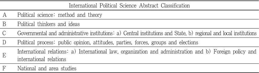 IPSA의 정치학 분야 분류