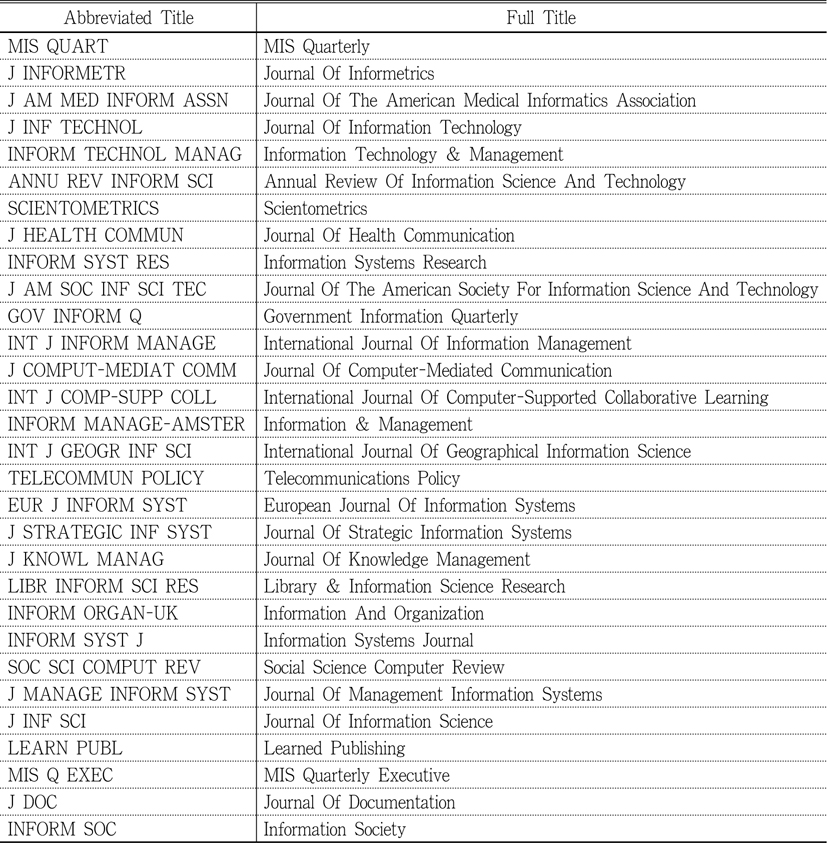 List of Journals with Abbreviated Titles and their Full Titles