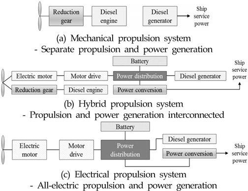 Basic structure of ship propulsion systems