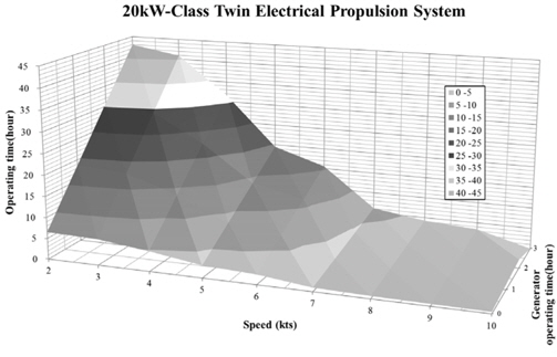 Result graph of the 20 kW-class twin EPS design