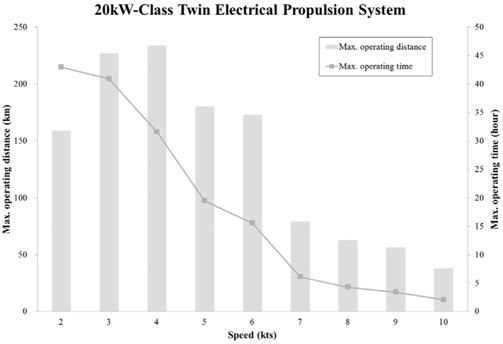 Result graph of the 20 kW-class twin EPS design