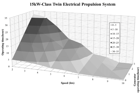 Result graph of the 15 kW-class twin EPS design