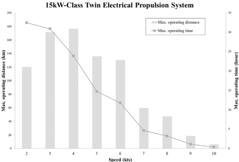 Result graph of the 15 kW-class twin EPS design