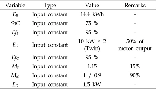 Input constant value (20 kW-class twin system)