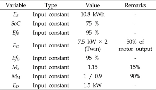 Input constant value (15 kW-class twin system)