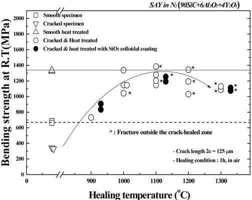 Effect of healing temperature on the strength of crackhealed specimen