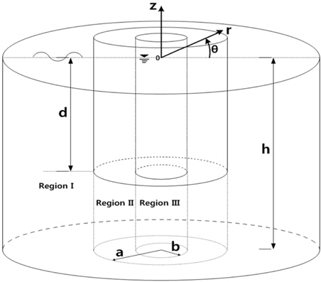 Definition sketch of a floating hollow circular cylinder