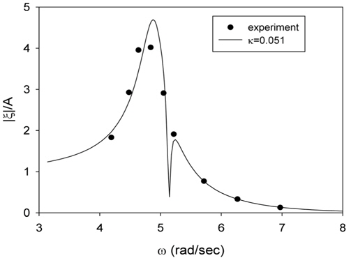 Comparison of heave RAO with the experimental measurements for h = 0.6m, d = 0.35m, a = 0.1m, b = 0.04m