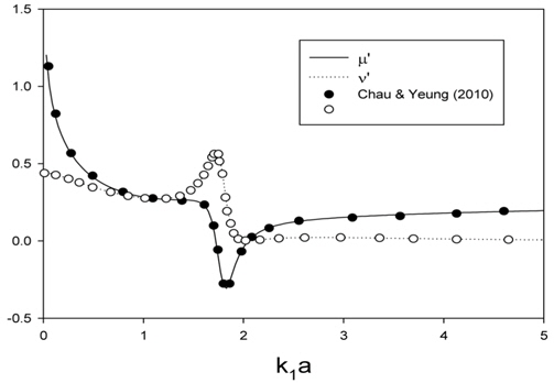 Comparison of non-dimensional added mass and damping coefficients from present solutions with Chau and Yeung's results (h/a = 1.0, d/a = 0.25, b/a = 0.5)