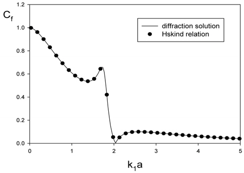 Comparison of the wave exciting forces between the present solutions (Lines) and Haskind relation (Symbol): for h/a = 1.0, d/a = 0.25, b/a = 0.5