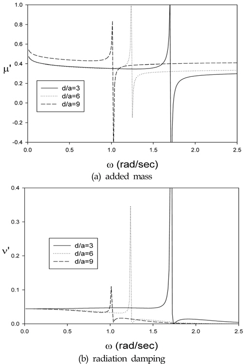 Non-dimensional hydrodynamic coefficients (a) added mass (b) radiation damping coefficient of a hollow circular cylinder as a function of d/a and wave frequencies for h/a = 10.0, b/a = 0.5, a = 1.0m