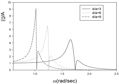 Heave RAO and phase shift of a hollow circular cylinder as a function of d/a and wave frequencies for h/a = 10.0, b/a = 0.5, a = 1.0m