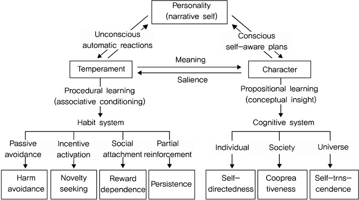 The Psychobiological model of personality.
