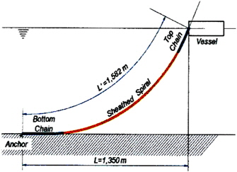 Configuration of mooring line (Lim et al., 2010)