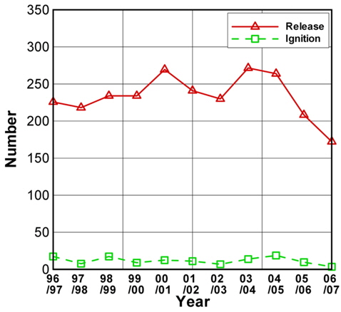 Statistics of hydrocarbon release and ignition accidents between 1996~2007
