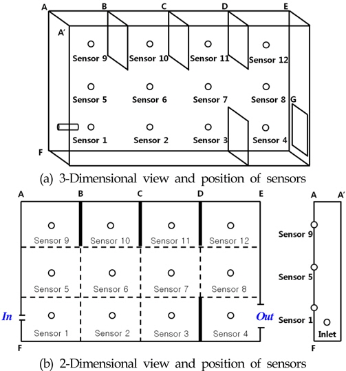 Geometry of structure and position of sensors for dispersion simulation