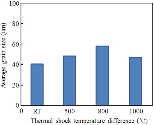 Grain size of 316 stainless steels depending on the increase of thermal shock temperature difference