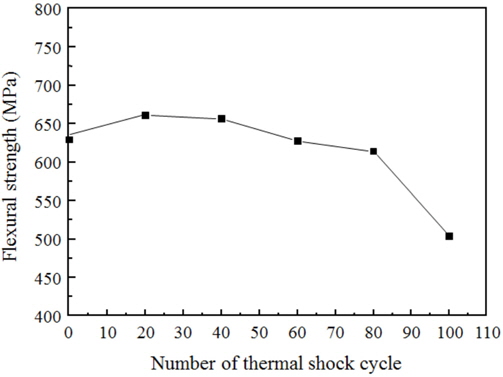 Effect of thermal shock cycle number on the flexural strength of 316 stainless steels at the thermal shock temperature difference of 700°C