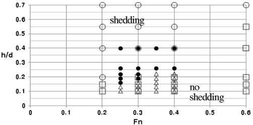 Occurrence of vortex shedding according to gap ratio(h/d) and Froude number (● : shedding, □ : no shedding(present), ● : shedding, △ : no shedding (Reichl et al., 2005))