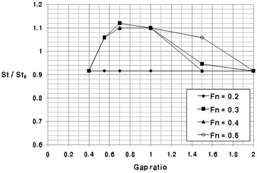 Strouhal number according to Froude number and gap ratio