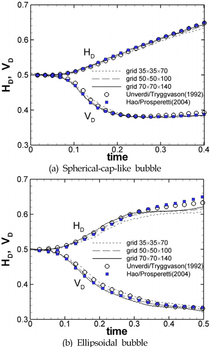 Comparison of horizontal and vertical bubble dimensions for grid convergence study