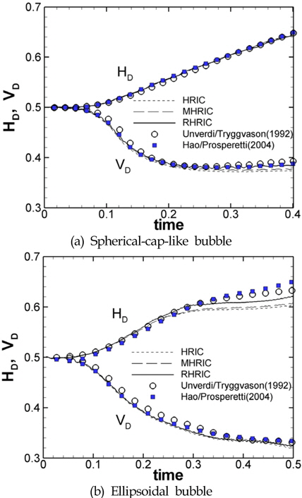 Comparison of horizontal and vertical bubble dimensions for three different VOF methods