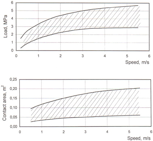 Influence of ship's speed upon ice pressure and contact area (Tsoy et al., 1998)