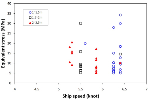 Equivalent stress vs ship speed