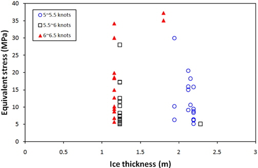 Equivalent stress vs ice thickness