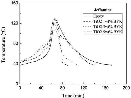 Exothermic temperature for curing process used Jeffamine