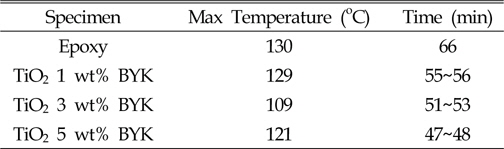Max temperature and time according to component of specimens used Jeffamine