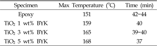 Max temperature and time according to component of specimen used NMA