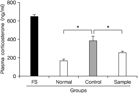 Effect of Banhahubak-tang Extract (BHTe) on corticosterone level of ICR-mice for 5 days.