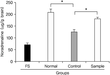 Effect of Banhahubak-tang Extract (BHTe) on noradrenaline level in brain dorsal cortex area of ICR-mice for 5 days.