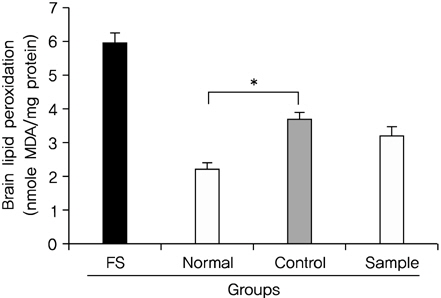 Effect of Banhahubak-tang Extract(BHTe) on lipid peroxidation in the brain tissues of ICR-mice for 5 days.