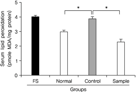 Effect of Banhahubak-tang Extract(BHTe) on lipid peroxidation in the serum of ICR-mice for 5 days.