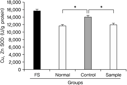 Effects of Banhahubak-tang Extract (BHTe) on the sociopsychological stress on brain copper, zinc-superoxide dismutase (Cu,Zn-SOD) activities. Values represent mean±S.E. of six mice per group.