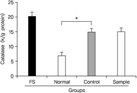 Effects of Banhahubak-tang Extract (BHTe) on the sociopsychological stress on the brain catalase (CAT) activities. Values represent mean±S.E. of six mice per group.