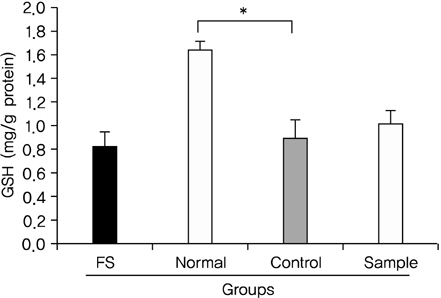 Effects of Banhahubak-tang Extract (BHTe) on the sociopsychological stress on the brain reduced glutathione (GSH) levels. Values represent mean±S.E. of six mice per group.